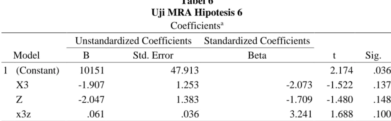 Tabel 6  Uji MRA Hipotesis 6