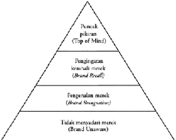 Gambar 2.1 Piramida Brand Awareness  Sumber : Durianto dkk. (2001:55,58-59) 