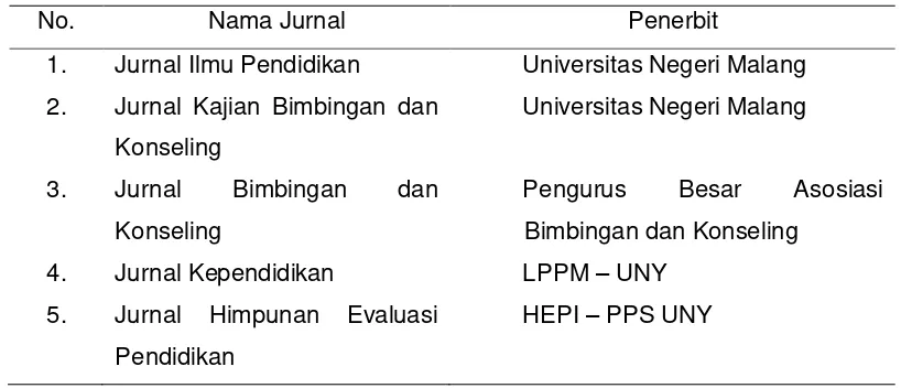 Tabel 4.1. Daftar Nama Jurnal Pendidikan dan BK dan Nama Penerbit 