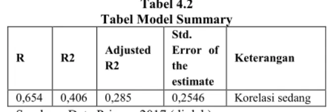 Tabel 4.2  Tabel Model Summary
