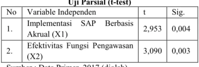 Tabel 4.3  Uji Parsial (t-test) 