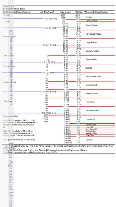 Tabel 2  Klasifikasi ukuran partikel sedimen (USACE 2003b) 