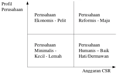 Gambar 1. Kategori perusahaan berdasarkan profit perusahaan dan  anggaran CSR  (Suharto 2007) 