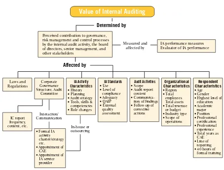 Figure 1-1: Conceptual Framework for Measuring Internal Auditing’s Value