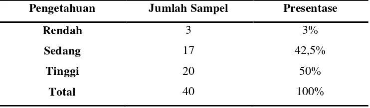 Tabel 4.1Deskripsi Tingkat Pengetahuansiswa SMK Batik 1 Surakarta 