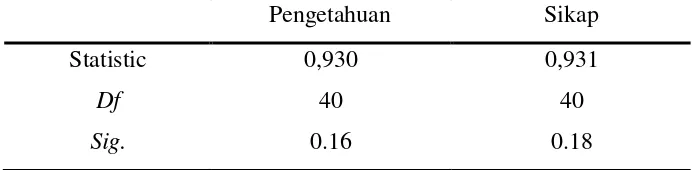 Tabel 4.2Deskripsi Tingkat Sikapsiswa SMK Batik 1 Surakarta 