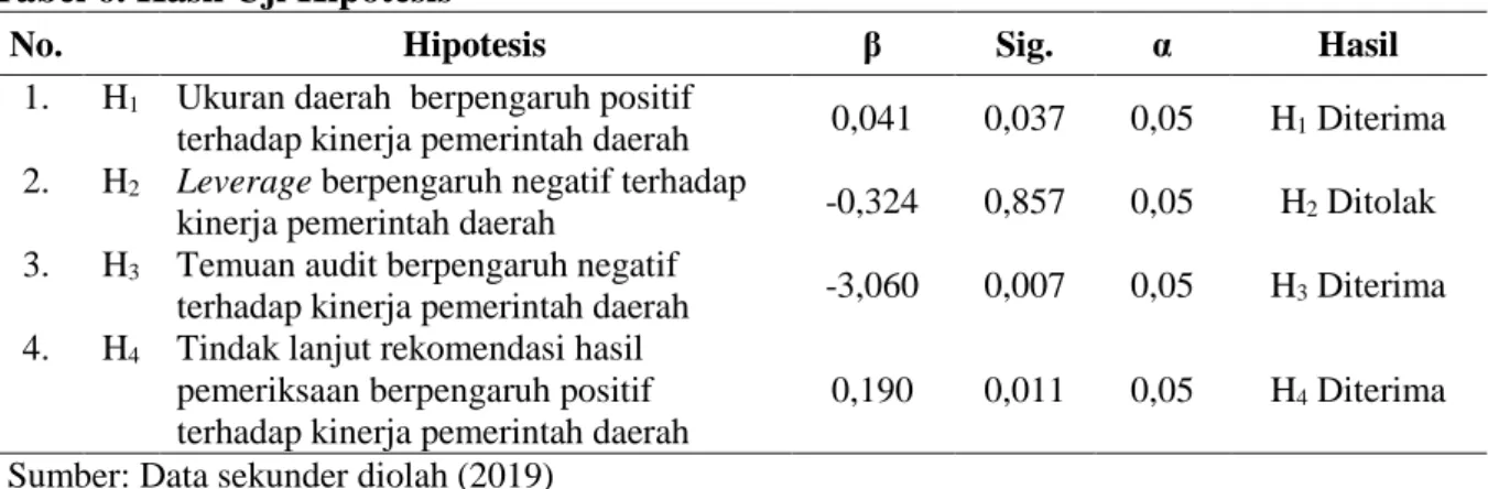 Tabel 6. Hasil Uji Hipotesis 