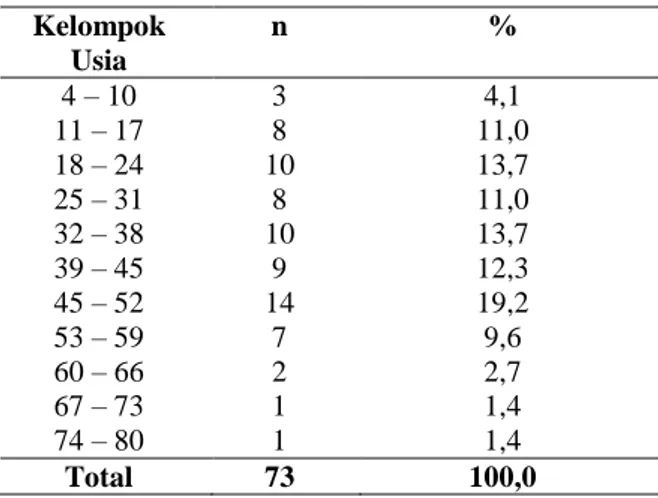 Tabel  1 menunjukkan distribusi  jenis  kelamin  pasien  rinosinusitis  kronik.  Pada  tabel  menunjukkan  bahwa  dari  73  pasien  rinosinusitis  kronik  yang  diteliti,  paling  banyak  ditemukan  pada  pasien  berjenis  kelamin  laki-laki  sebanyak  43 