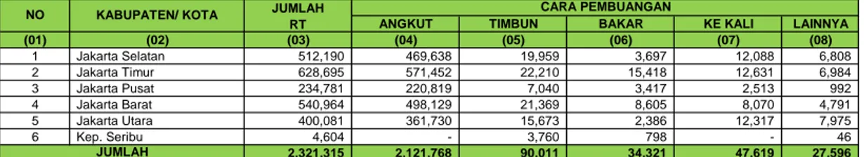 Tabel : SP-1A (T). PERSENTASE RUMAH TANGGA MENURUT CARA PEMBUANGAN SAMPAH Provinsi : DKI JAKARTA