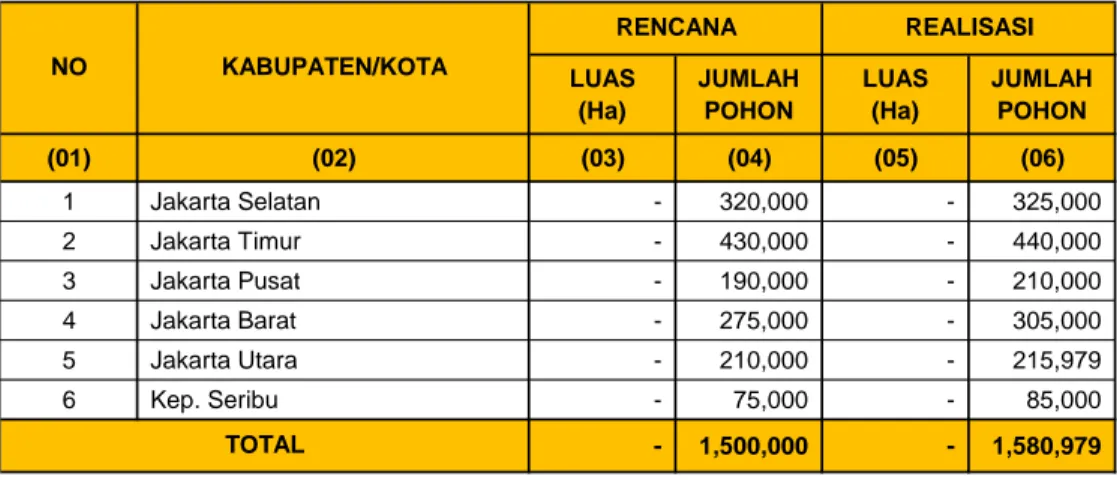 Tabel  : UP-1. RENCANA DAN REALISASI KEGIATAN PENGHIJAUAN Provinsi : DKI JAKARTA