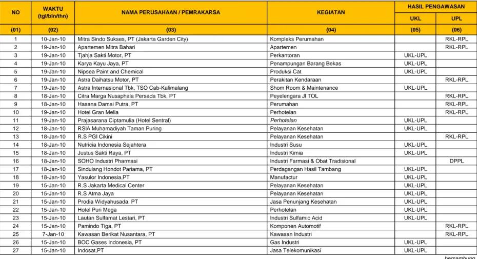 Tabel  : UP-5A (T). PENGAWASAN PELAKSANAAN UKL/UPL DAN KEGIATAN Provinsi : DKI JAKARTA