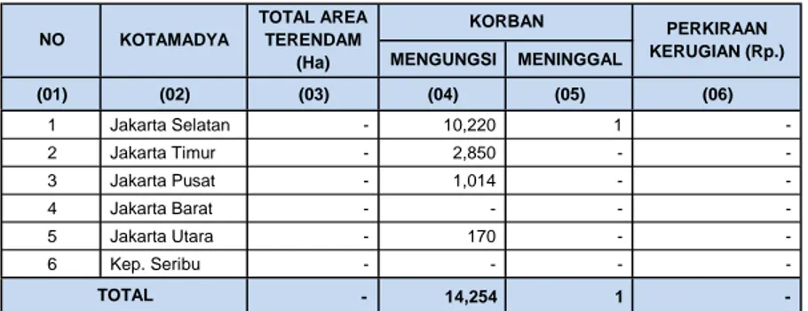 Tabel : BA-1A (T). BENCANA KEBAKARAN, KORBAN DAN KERUGIAN Provinsi : DKI JAKARTA