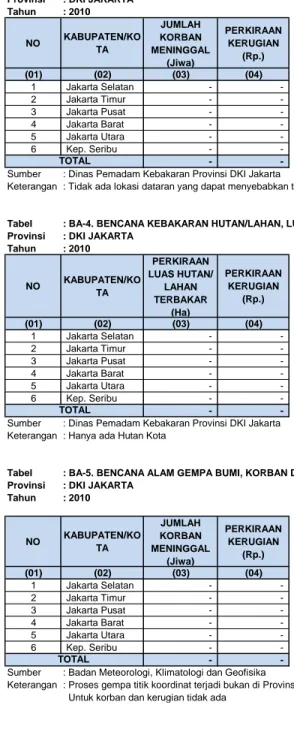 Tabel : BA-4. BENCANA KEBAKARAN HUTAN/LAHAN, LUAS DAN KERUGIAN Provinsi : DKI JAKARTA