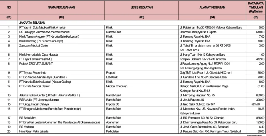 Tabel : SP-11D (T). PERUSAHAAN PENGHASIL LIMBAH B3 DAN TIMBULANNYA Provinsi : DKI JAKARTA