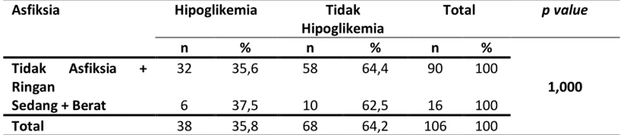 Tabel 3. Hubungan antara derajat asfiksia dan kadar gula darah sewaktu dengan uji Chi-square (N=106) 