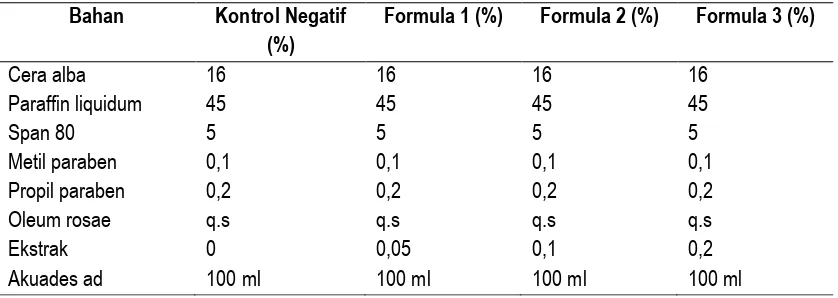 Tabel 1. Formulasi w/o (Shovyana dan Zulkarnain, 2013)  