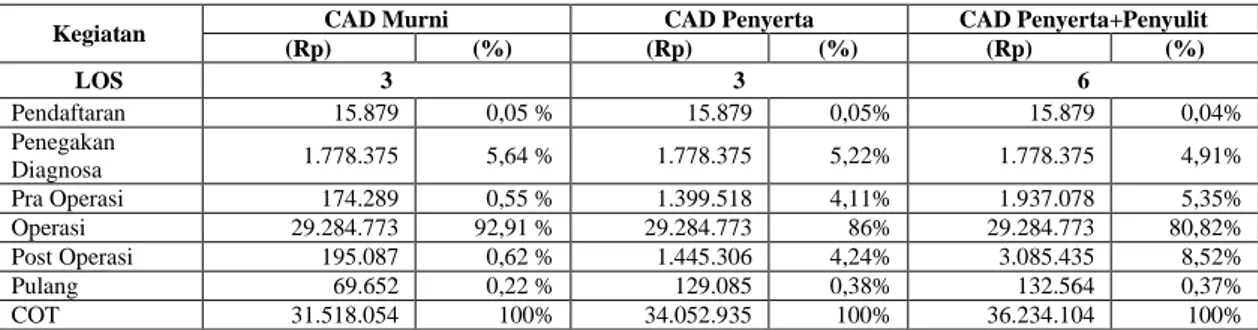 Tabel 3. Distribusi Pasien dan Rerata Lama Hari Rawat Pasien CAD dengan  Tindakan PCI Berdasarkan Cara Bayar 
