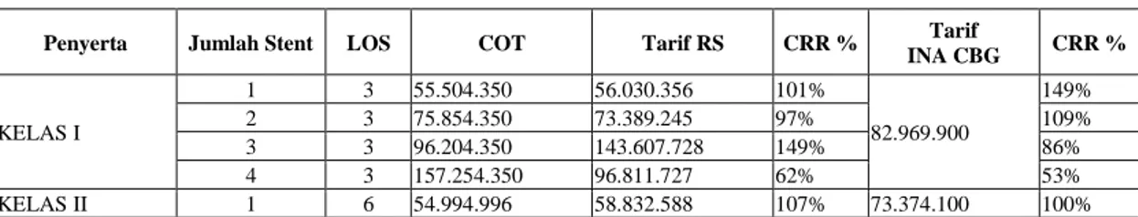Tabel 10. Perbandingan CRR Tarif RS dan Tarif INA CBG’s pasien Kelas I, II, III  Berdasarkan Cost of Treatment Berbasis Clinical Pathway Pasien CAD dengan  Tindakan PCI Murni di RSUP Dr