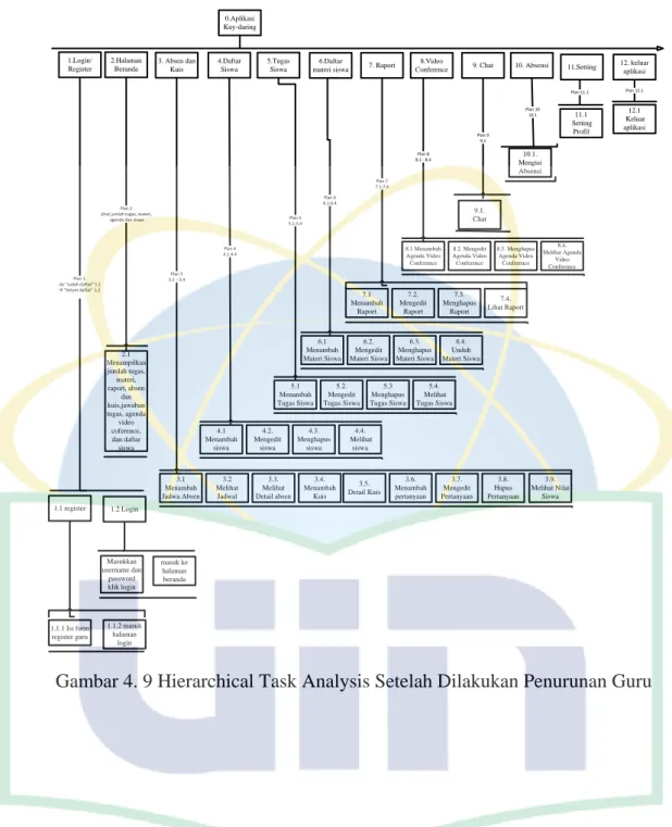 Gambar 4. 9 Hierarchical Task Analysis Setelah Dilakukan Penurunan Guru    