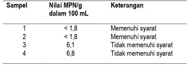 Tabel 6 Nilai MPN coliform dalam sampel AMIU 