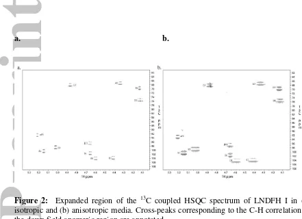 Figure 2:  Expanded region of the 13C coupled HSQC spectrum of LNDFH I in (a) isotropic and (b) anisotropic media