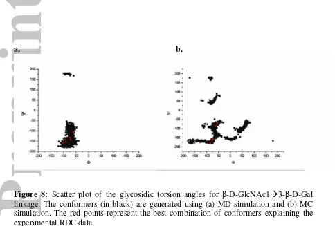 Figure 8: Scatter plot of the glycosidic torsion angles for β-D-GlcNAc1�3-β-D-Gal 