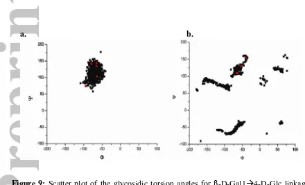 Figure 9: Scatter plot of the glycosidic torsion angles for β-D-Gal1�4-D-Glc linkage. 