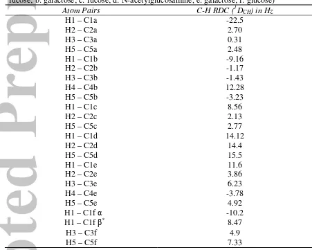 Table 1. One bond C-H experimental residual dipolar couplings in Hz of LNDFH I.     (a: 