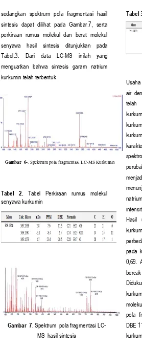 Tabel.3. Dari data LC-MS inilah yang 