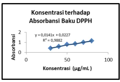 Gambar 3: Grafik Kurva Kalibrasi DPPH 