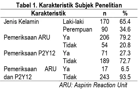 Tabel 2. Resistensi Anti Platelet 