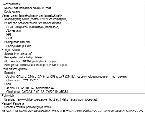 Tabel 4. Berbagai Mekanisme pada Resistensi Aspirin dan Clopidogrel (Kasotakis et al., 2009; Feher 