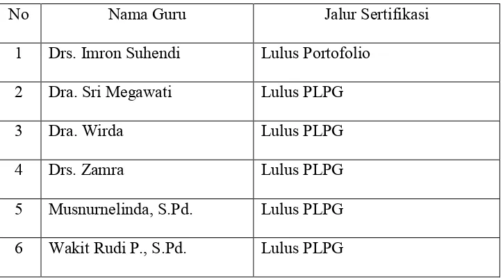 Tabel 1.Guru ekonomi akuntansi yang lulus sertifikasi di SMAN 8 BandarLampung