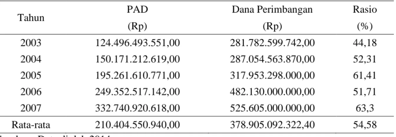 Tabel 6. Rasio Tingkat Kemandirian Keuangan Provinsi NTB TA 2003-2007
