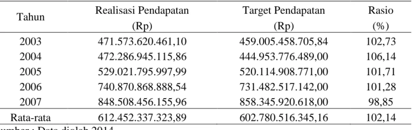 Tabel 9. Rasio Tingkat Efektivitas APBD Provinsi NTB TA 2003-2007