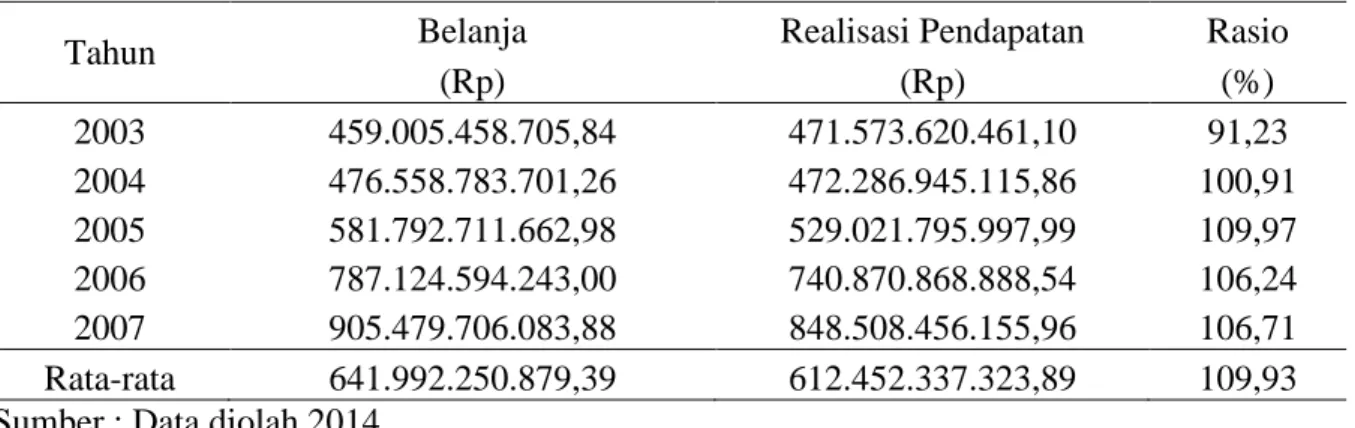 Tabel 10. Rasio Tingkat Efisiensi APBD Provinsi NTB TA 2003-2007