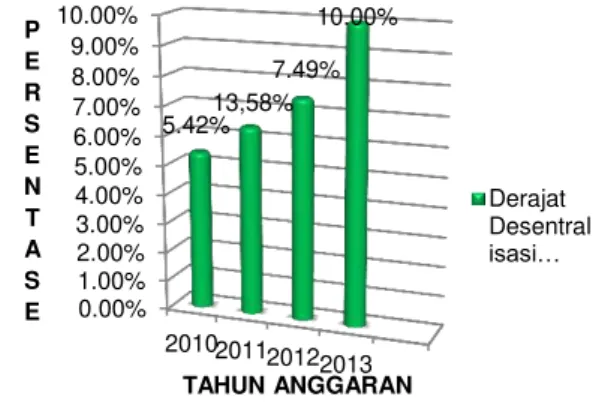 Gambar  2  Hasil  Perhitungan  Rasio  Derajat  Desentralisasi  Fiskal  Kabupaten  Lombok  Tengah  Tahun   2010-2013