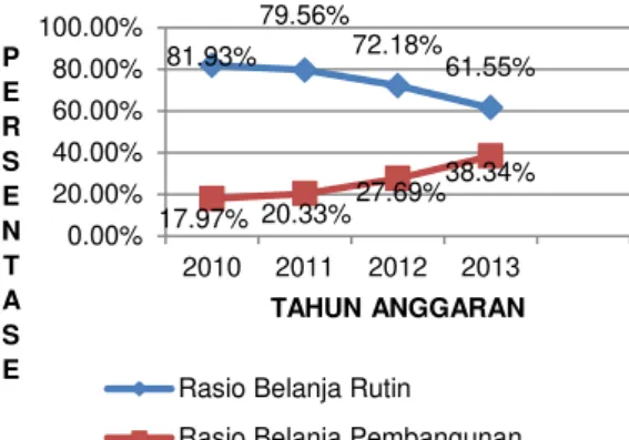 Gambar  5  Hasil  Perhitungan  Rasio  Pertumbuhan  Kabupaten  Lombok  Tengah  Tahun  Anggaran 2010-2013 