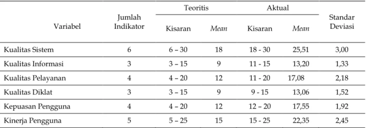 Tabel 2. S tatistik  Deskriptif  Variabel Penelitian 