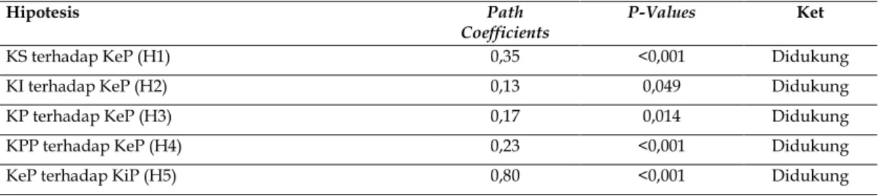 Tabel 8. Output Path Coefficients and P-Values 