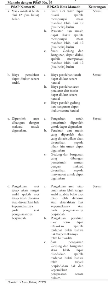 Tabel  1  perbandingan  Pengakuan  Aset  Tetap  oleh  BPKAD  Kota  Manado  dengan  PSAP No