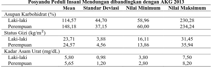 Tabel 2. Distribusi Asupan Karbohidrat, Status Gizi dan Kadar Asam Urat  Lansia di Posyandu Peduli Insani Mendungan dibandingkan dengan AKG 2013 