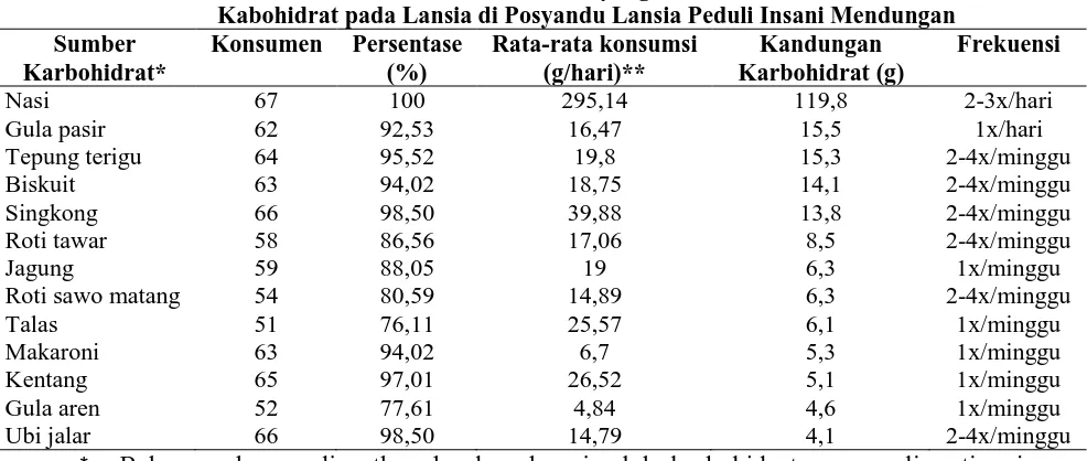 Tabel 4. Distribusi Jenis Bahan Makanan yang Dikonsumsi Berdasarkan Sumber Kabohidrat pada Lansia di Posyandu Lansia Peduli Insani Mendungan 