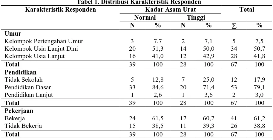 Tabel 1. Distribusi Karakteristik Responden Karakteristik Responden 