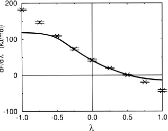 Figure 2. Extrapolation (solid line) and target (crosses) first-orderderivatives of the free energy with respect to λ for the dipole/watersystem