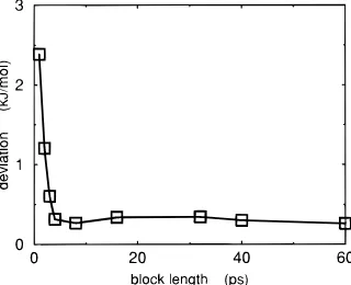 Figure 8. Probability density functionsfrom 300 ps simulations and the dashed curves are extrapolated usingformula 13