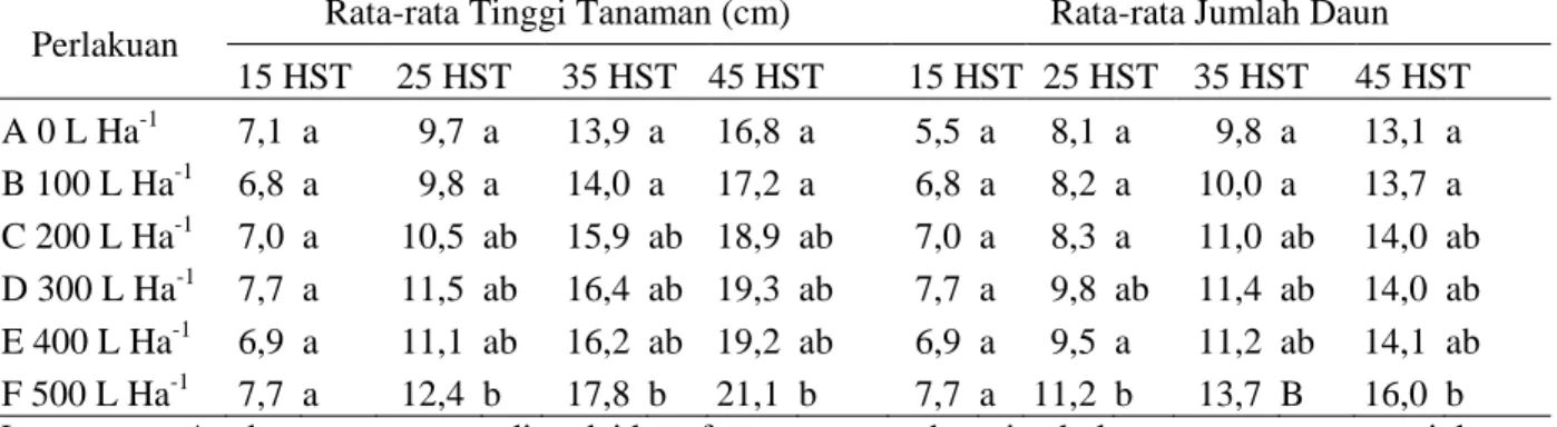 Tabel 1. Pengaruh Dosis Pupuk Organik Cair Daun Lamtoro Terhadap Tinggi Tanaman dan Jumlah Daun  Pakcoy (Brassica rapa L) varietas Nauli-F1 Umur 15 HST, 25 HST, 35 HST, dan 45 HST