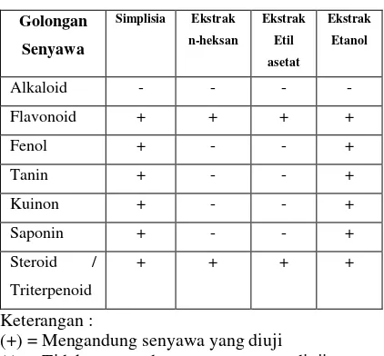 Tabel 2 Hasil Penapisan Fitokimia 