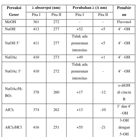 Tabel 4 Hasil Interpretasi spektrum 