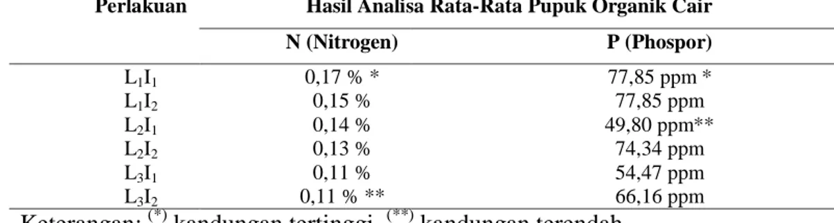 Tabel 4.1 Hasil Analisa Rata-rata Kandungan Unsur hara Nitrogen dan                   Phospor Pupuk Organik Cair Kombinasi Ampas Sagu dan Daun                   Lamtoro dengan Penambahan Kotoran Itik sebagai Bioaktivator